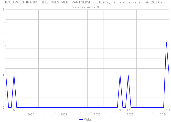 R/C ARGENTINA BIOFUELS INVESTMENT PARTNERSHIP, L.P. (Cayman Islands) Page visits 2024 
