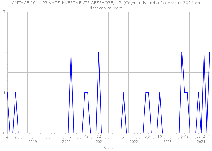 VINTAGE 2014 PRIVATE INVESTMENTS OFFSHORE, L.P. (Cayman Islands) Page visits 2024 