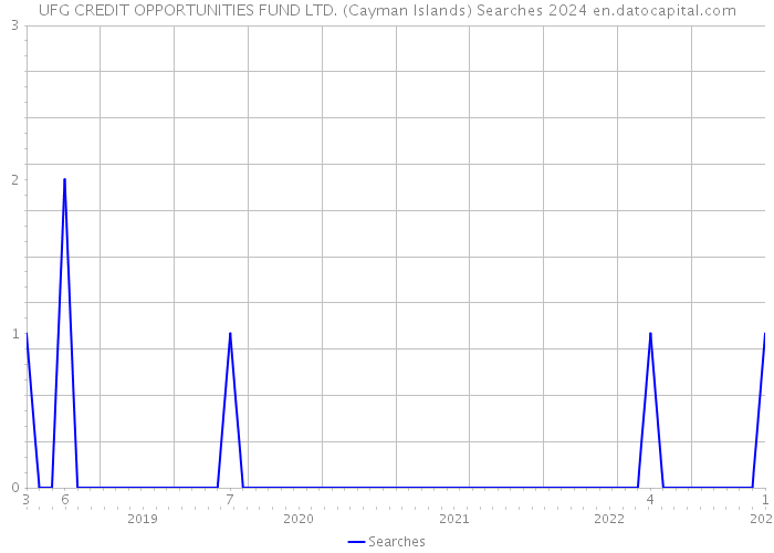 UFG CREDIT OPPORTUNITIES FUND LTD. (Cayman Islands) Searches 2024 