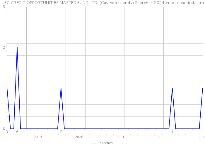 UFG CREDIT OPPORTUNITIES MASTER FUND LTD. (Cayman Islands) Searches 2024 