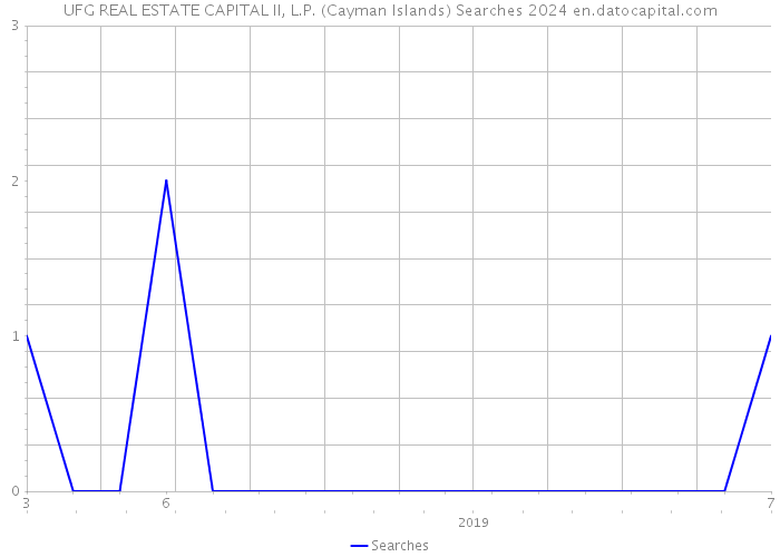 UFG REAL ESTATE CAPITAL II, L.P. (Cayman Islands) Searches 2024 