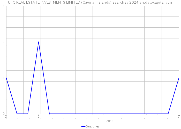 UFG REAL ESTATE INVESTMENTS LIMITED (Cayman Islands) Searches 2024 