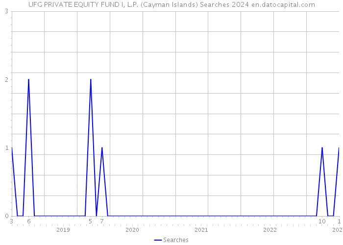 UFG PRIVATE EQUITY FUND I, L.P. (Cayman Islands) Searches 2024 