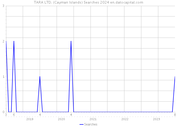 TARA LTD. (Cayman Islands) Searches 2024 