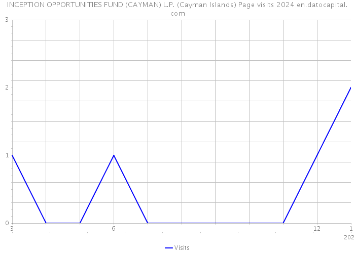 INCEPTION OPPORTUNITIES FUND (CAYMAN) L.P. (Cayman Islands) Page visits 2024 