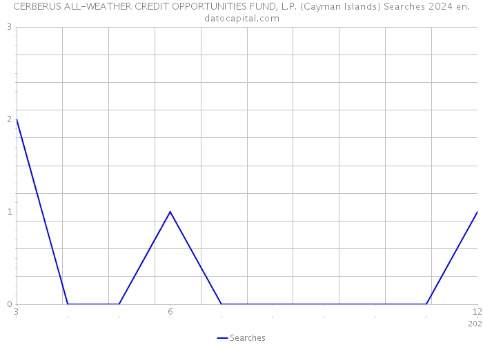 CERBERUS ALL-WEATHER CREDIT OPPORTUNITIES FUND, L.P. (Cayman Islands) Searches 2024 