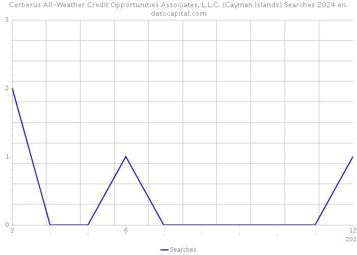 Cerberus All-Weather Credit Opportunities Associates, L.L.C. (Cayman Islands) Searches 2024 