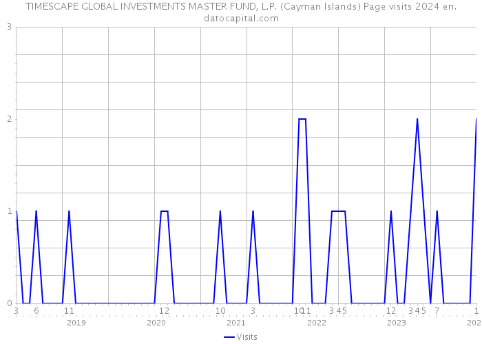 TIMESCAPE GLOBAL INVESTMENTS MASTER FUND, L.P. (Cayman Islands) Page visits 2024 