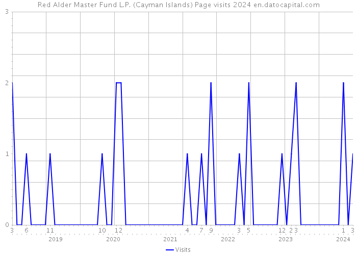 Red Alder Master Fund L.P. (Cayman Islands) Page visits 2024 
