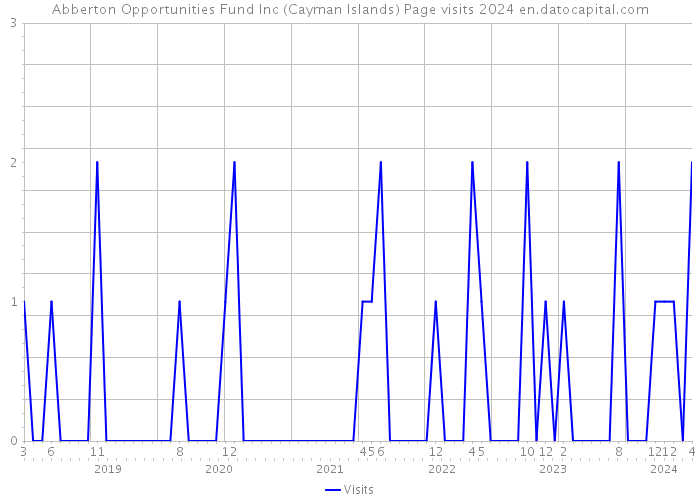 Abberton Opportunities Fund Inc (Cayman Islands) Page visits 2024 