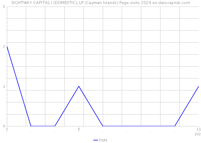 SIGHTWAY CAPITAL I (DOMESTIC), LP (Cayman Islands) Page visits 2024 