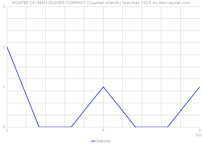 MCAFEE CAYMAN ISLANDS COMPANY (Cayman Islands) Searches 2024 