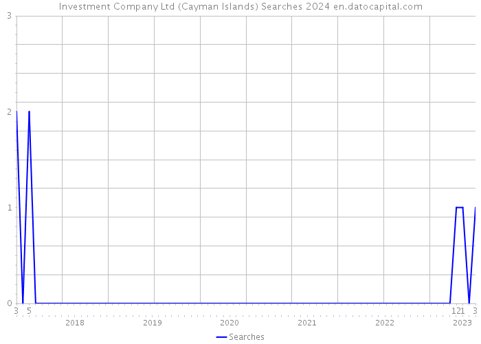 Investment Company Ltd (Cayman Islands) Searches 2024 