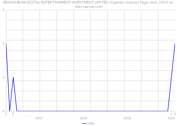 SEARAINBOW DIGITAL ENTERTAINMENT INVESTMENT LIMITED (Cayman Islands) Page visits 2024 