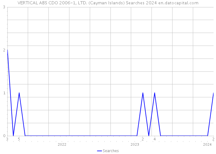 VERTICAL ABS CDO 2006-1, LTD. (Cayman Islands) Searches 2024 
