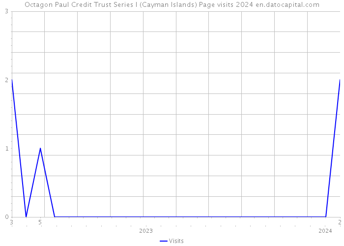 Octagon Paul Credit Trust Series I (Cayman Islands) Page visits 2024 