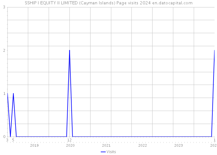 SSHIP I EQUITY II LIMITED (Cayman Islands) Page visits 2024 