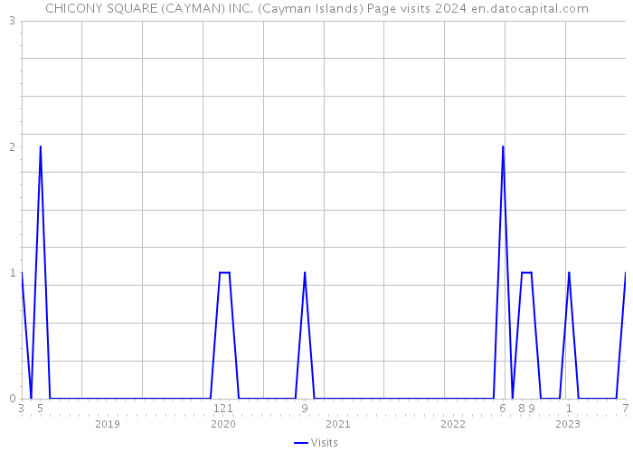 CHICONY SQUARE (CAYMAN) INC. (Cayman Islands) Page visits 2024 