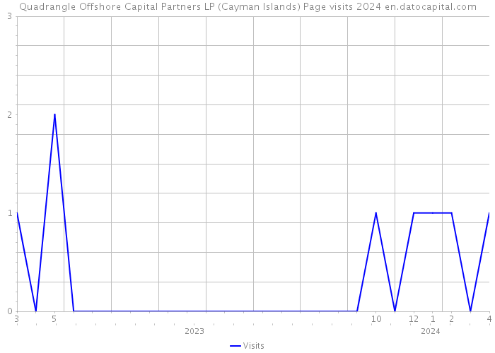 Quadrangle Offshore Capital Partners LP (Cayman Islands) Page visits 2024 