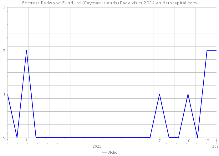 Fortress Redwood Fund Ltd (Cayman Islands) Page visits 2024 