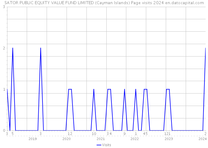 SATOR PUBLIC EQUITY VALUE FUND LIMITED (Cayman Islands) Page visits 2024 