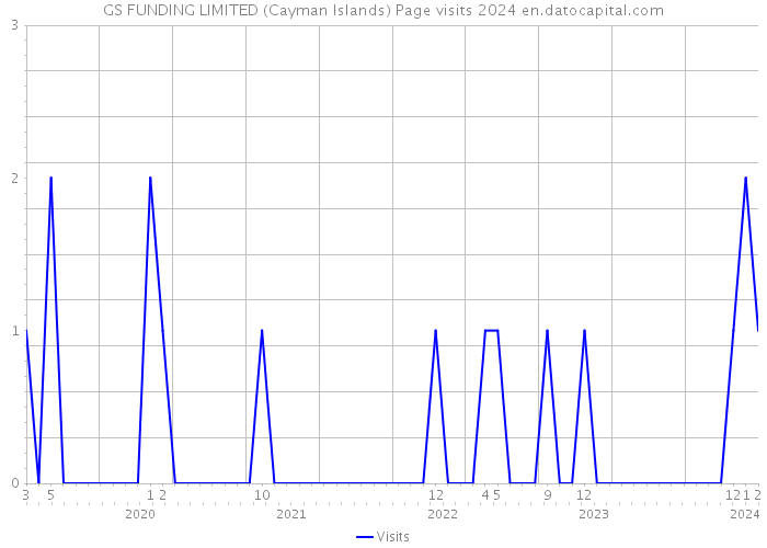 GS FUNDING LIMITED (Cayman Islands) Page visits 2024 