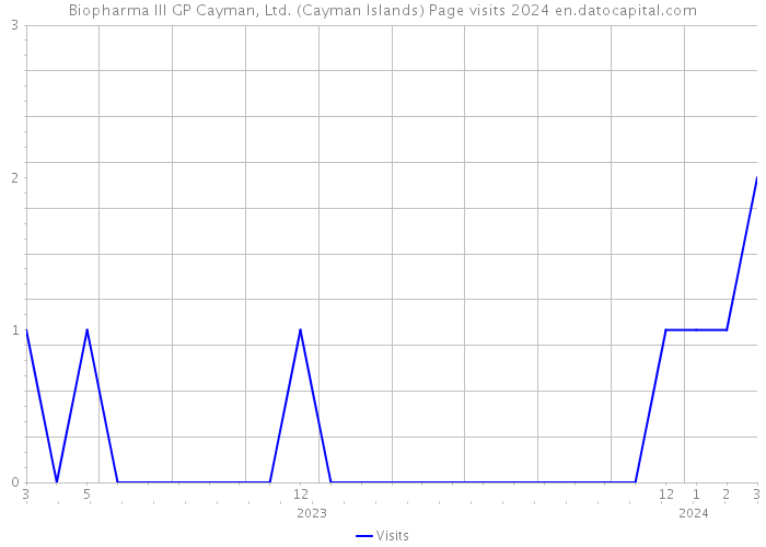 Biopharma III GP Cayman, Ltd. (Cayman Islands) Page visits 2024 