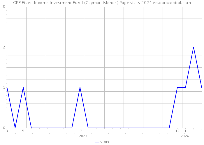 CPE Fixed Income Investment Fund (Cayman Islands) Page visits 2024 