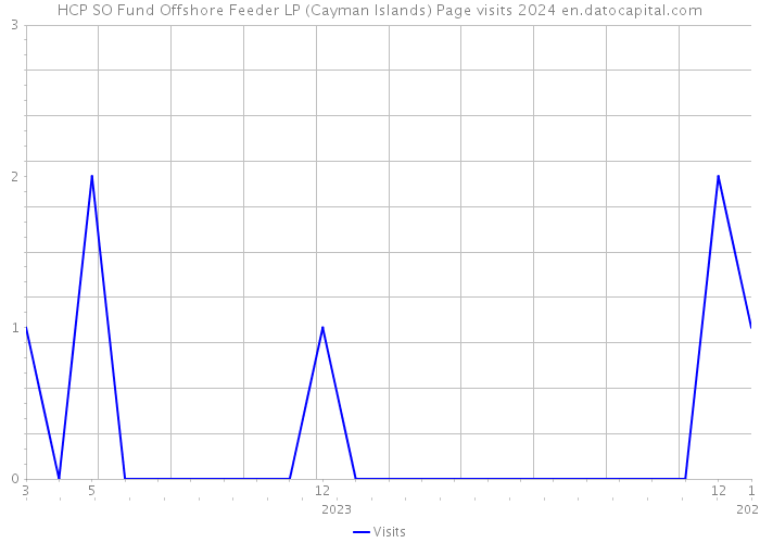 HCP SO Fund Offshore Feeder LP (Cayman Islands) Page visits 2024 