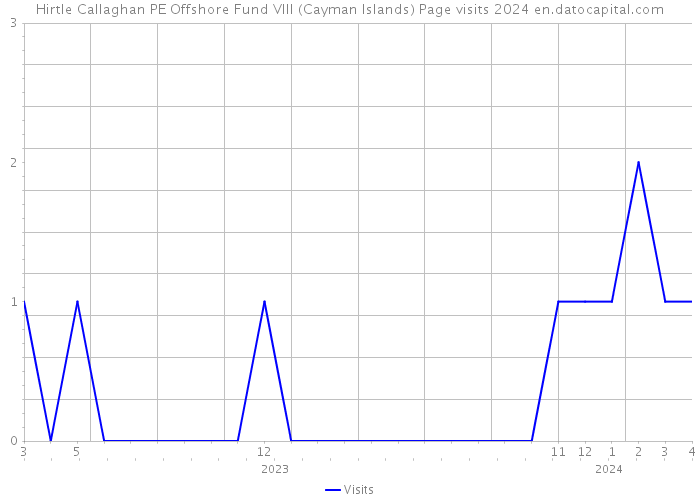 Hirtle Callaghan PE Offshore Fund VIII (Cayman Islands) Page visits 2024 
