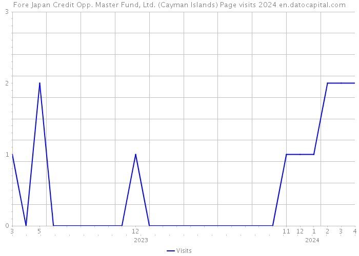 Fore Japan Credit Opp. Master Fund, Ltd. (Cayman Islands) Page visits 2024 