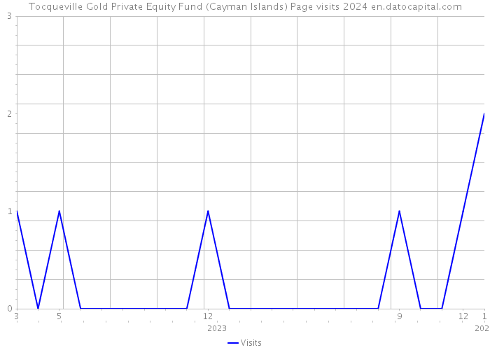 Tocqueville Gold Private Equity Fund (Cayman Islands) Page visits 2024 