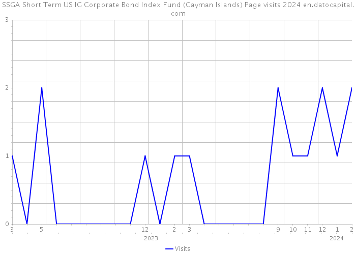 SSGA Short Term US IG Corporate Bond Index Fund (Cayman Islands) Page visits 2024 
