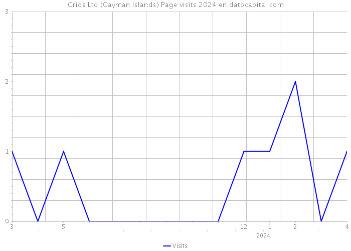 Crios Ltd (Cayman Islands) Page visits 2024 