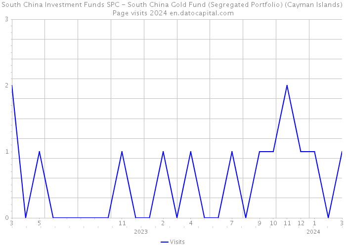 South China Investment Funds SPC - South China Gold Fund (Segregated Portfolio) (Cayman Islands) Page visits 2024 