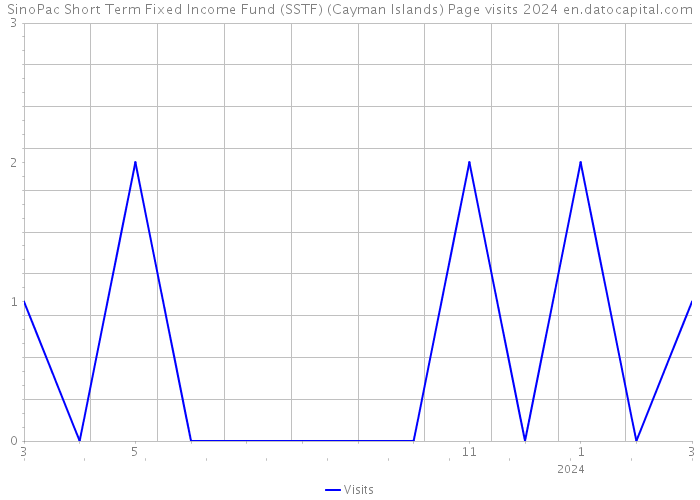 SinoPac Short Term Fixed Income Fund (SSTF) (Cayman Islands) Page visits 2024 