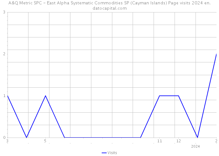 A&Q Metric SPC - East Alpha Systematic Commodities SP (Cayman Islands) Page visits 2024 