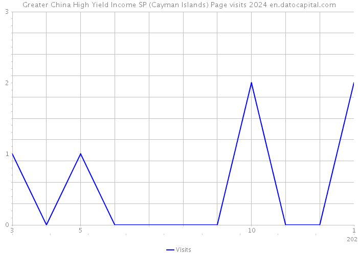 Greater China High Yield Income SP (Cayman Islands) Page visits 2024 