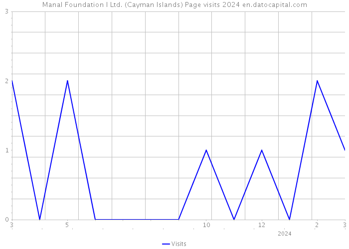 Manal Foundation I Ltd. (Cayman Islands) Page visits 2024 