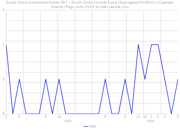 South China Investment Funds SPC - South China Growth Fund (Segregated Portfolio) (Cayman Islands) Page visits 2024 
