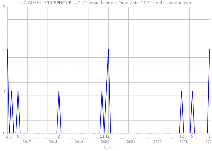 ING GLOBAL CURRENCY FUND (Cayman Islands) Page visits 2024 