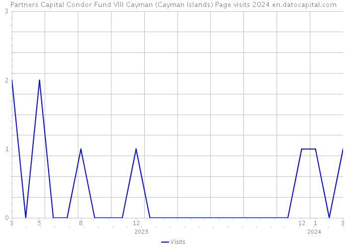 Partners Capital Condor Fund VIII Cayman (Cayman Islands) Page visits 2024 