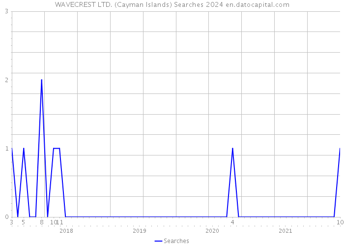 WAVECREST LTD. (Cayman Islands) Searches 2024 