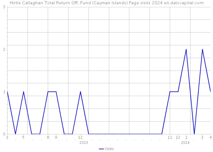 Hirtle Callaghan Total Return Off. Fund (Cayman Islands) Page visits 2024 