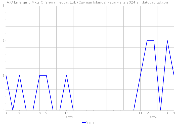 AJO Emerging Mkts Offshore Hedge, Ltd. (Cayman Islands) Page visits 2024 