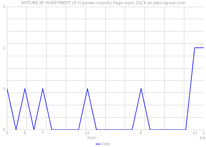 SINTURE 9F INVESTMENT LP (Cayman Islands) Page visits 2024 