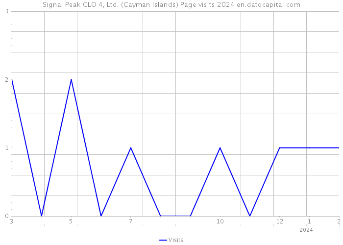 Signal Peak CLO 4, Ltd. (Cayman Islands) Page visits 2024 