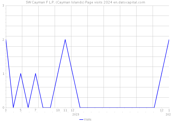 SW Cayman F L.P. (Cayman Islands) Page visits 2024 