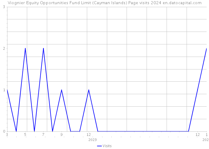 Viognier Equity Opportunities Fund Limit (Cayman Islands) Page visits 2024 