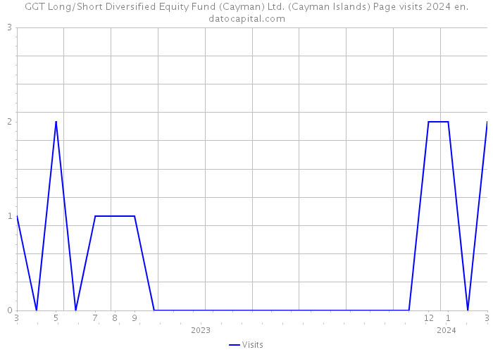 GGT Long/Short Diversified Equity Fund (Cayman) Ltd. (Cayman Islands) Page visits 2024 